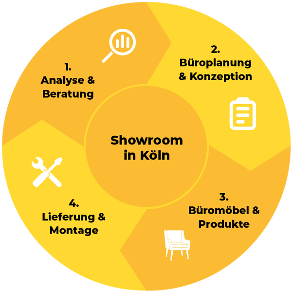 Büromöbel Köln aus einer Hand - Beratung, Büroplanung, Lieferung & Montage