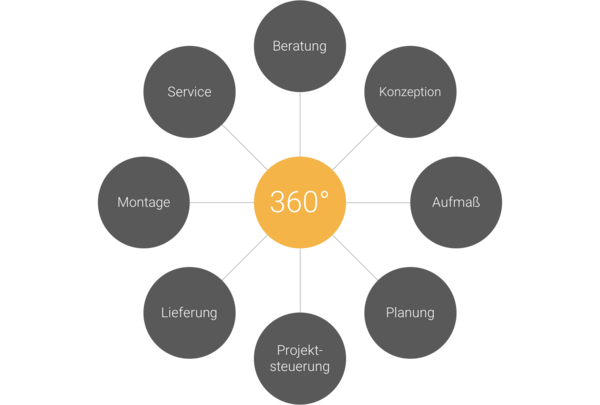 Büromöbel Köln aus einer Hand - Beratung, Büroplanung, Lieferung & Montage